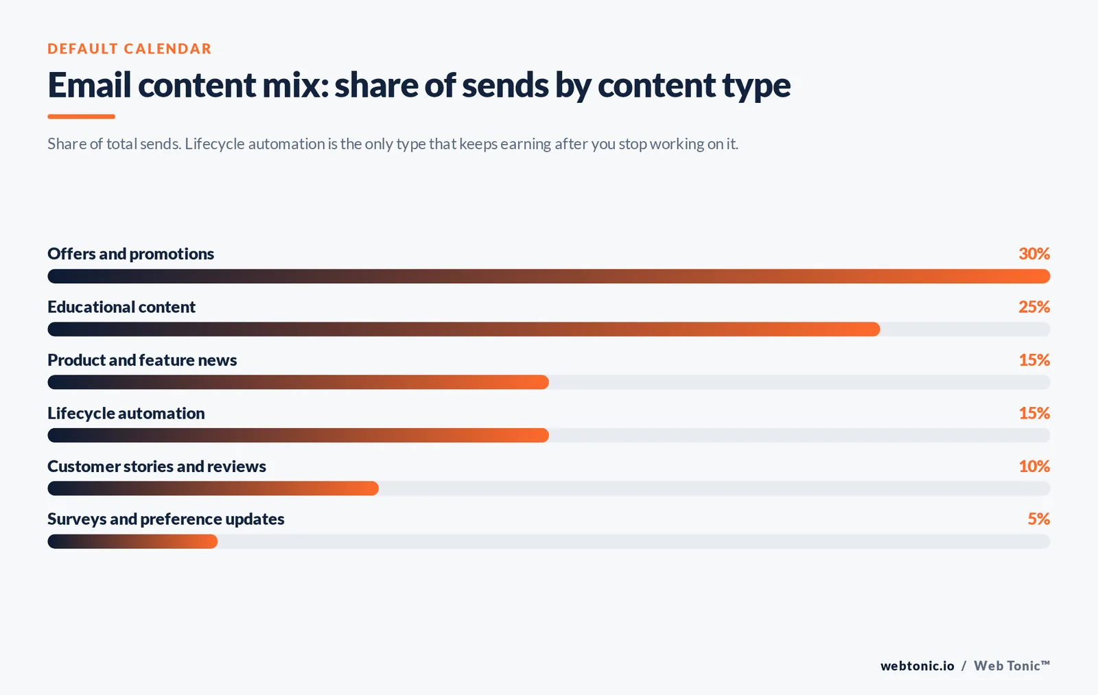 Email content mix: share of sends by content type — branded stat bars graphic: Share of total sends. Lifecycle automation is the only type that keeps earning after you stop working on it.