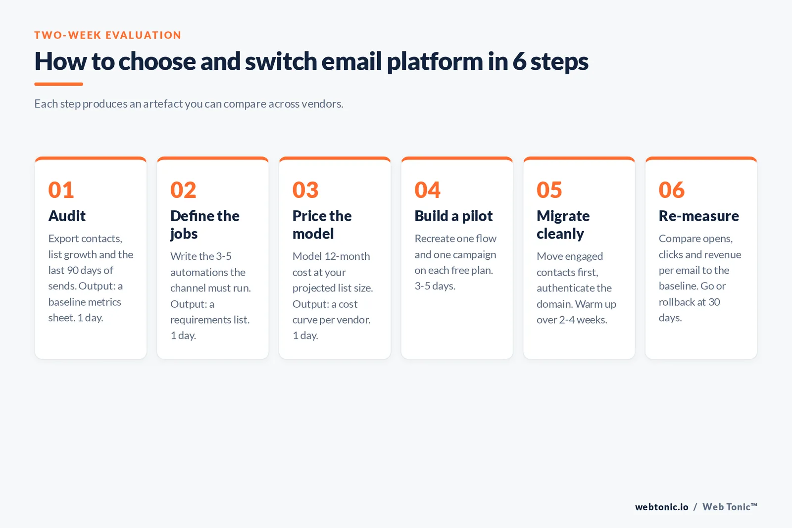 How to choose and switch email platform in 6 steps — branded framework graphic: Each step produces an artefact you can compare across vendors.