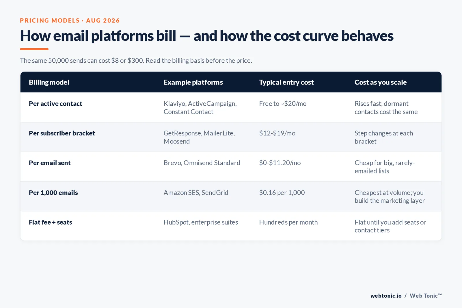 How email platforms bill — and how the cost curve behaves — branded matrix graphic: The same 50,000 sends can cost $8 or $300. Read the billing basis before the price.