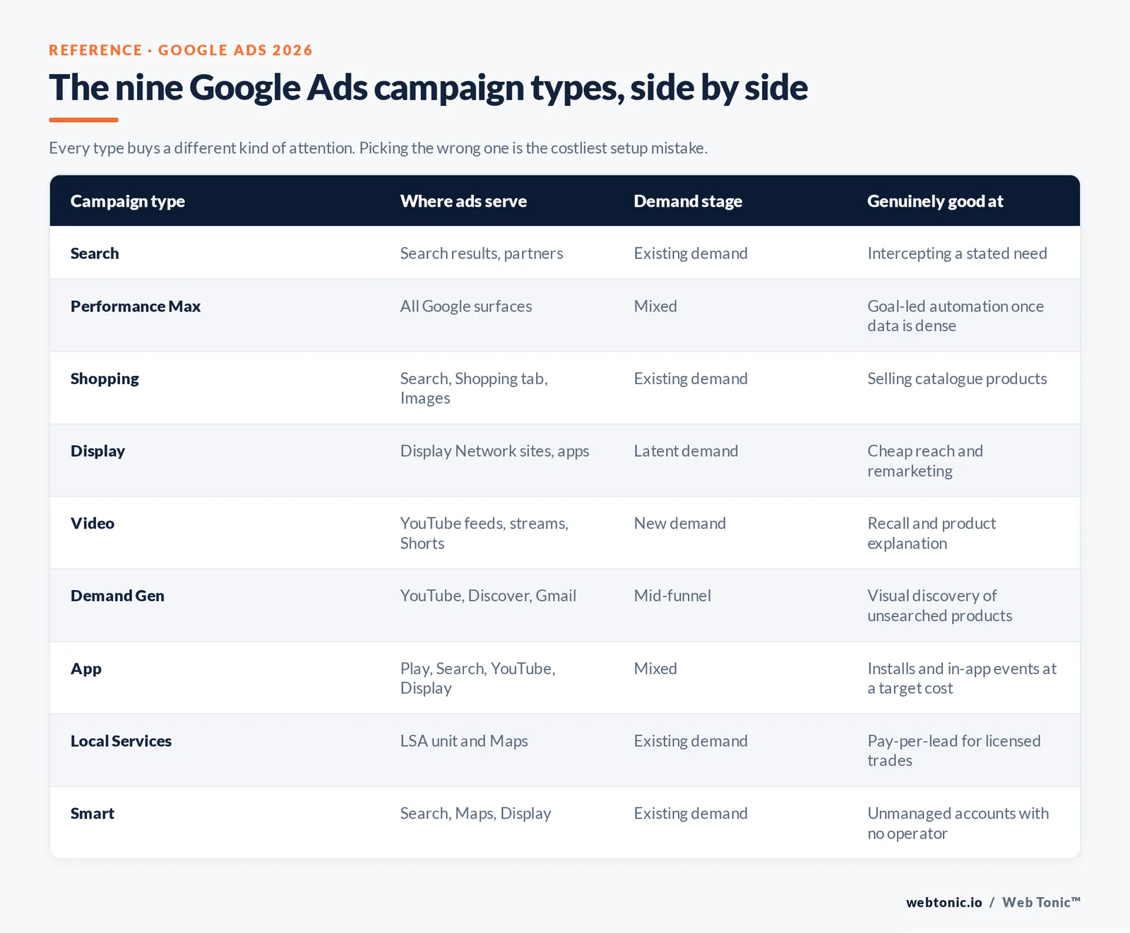 The nine Google Ads campaign types, side by side — branded matrix graphic: Every type buys a different kind of attention. Picking the wrong one is the costliest setup mistake.