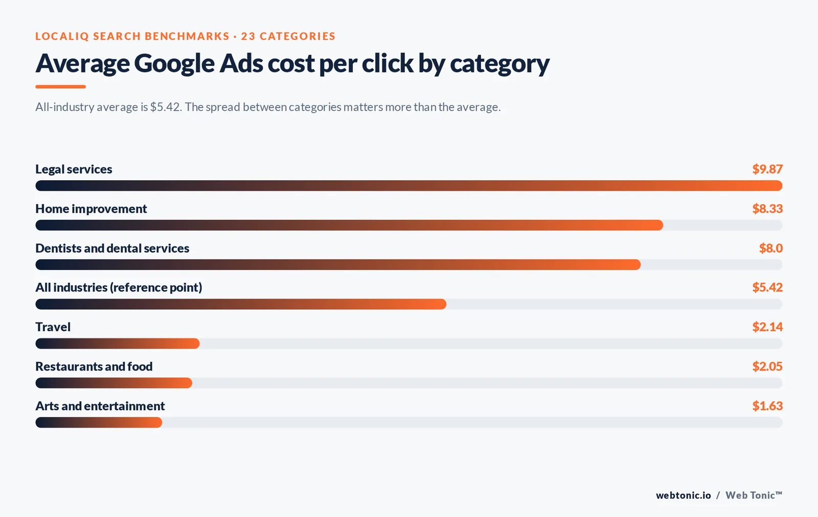 Average Google Ads cost per click by category — branded stat bars graphic: All-industry average is $5.42. The spread between categories matters more than the average.