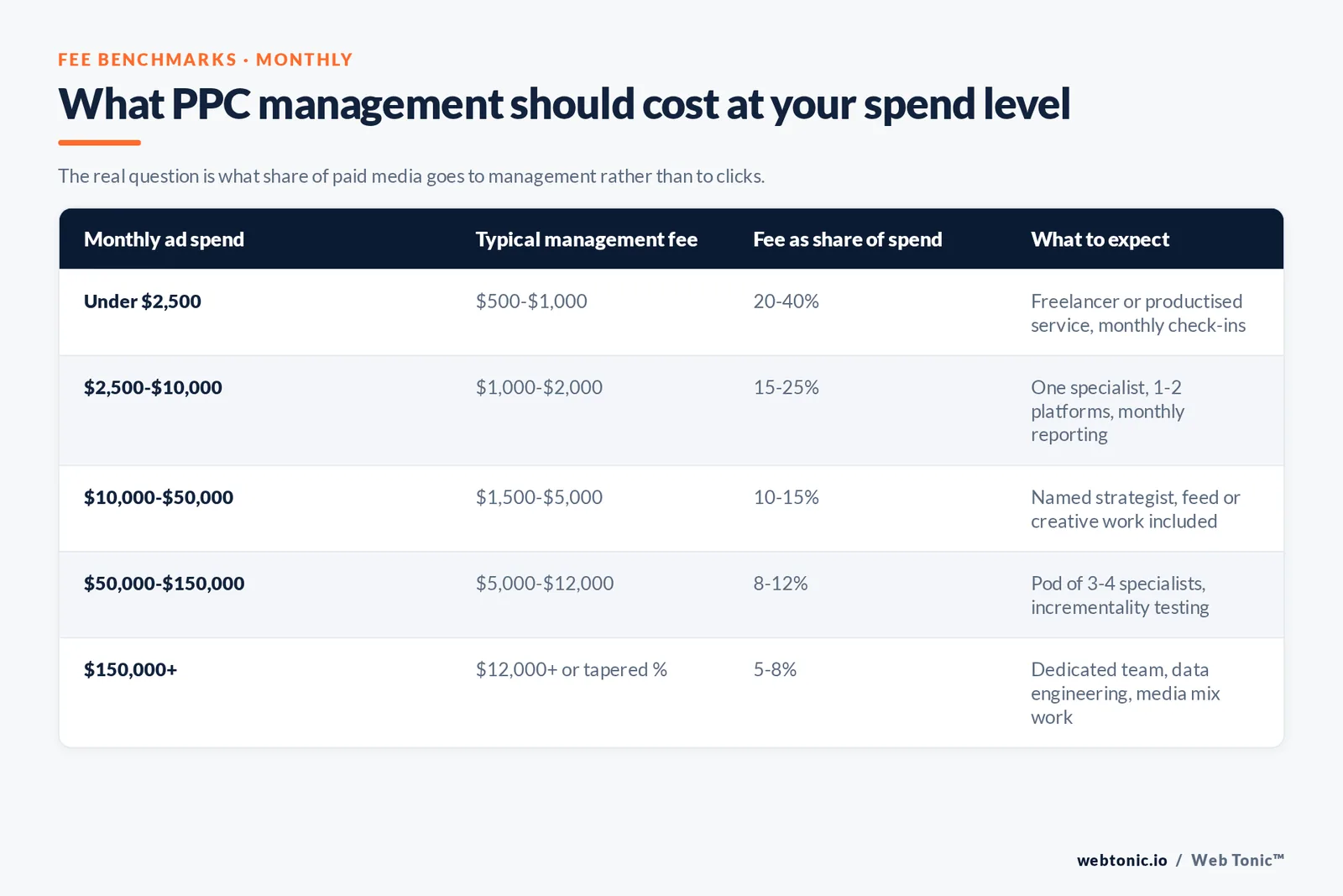 What PPC management should cost at your spend level — branded matrix graphic: The real question is what share of paid media goes to management rather than to clicks.