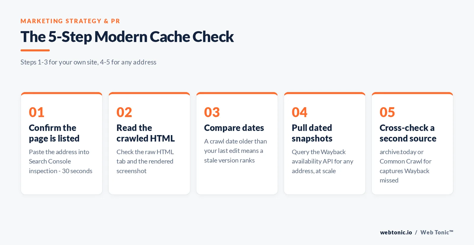 Five-step framework for checking what Google holds for a URL, from Search Console inspection to the Wayback availability API and archive cross-checks