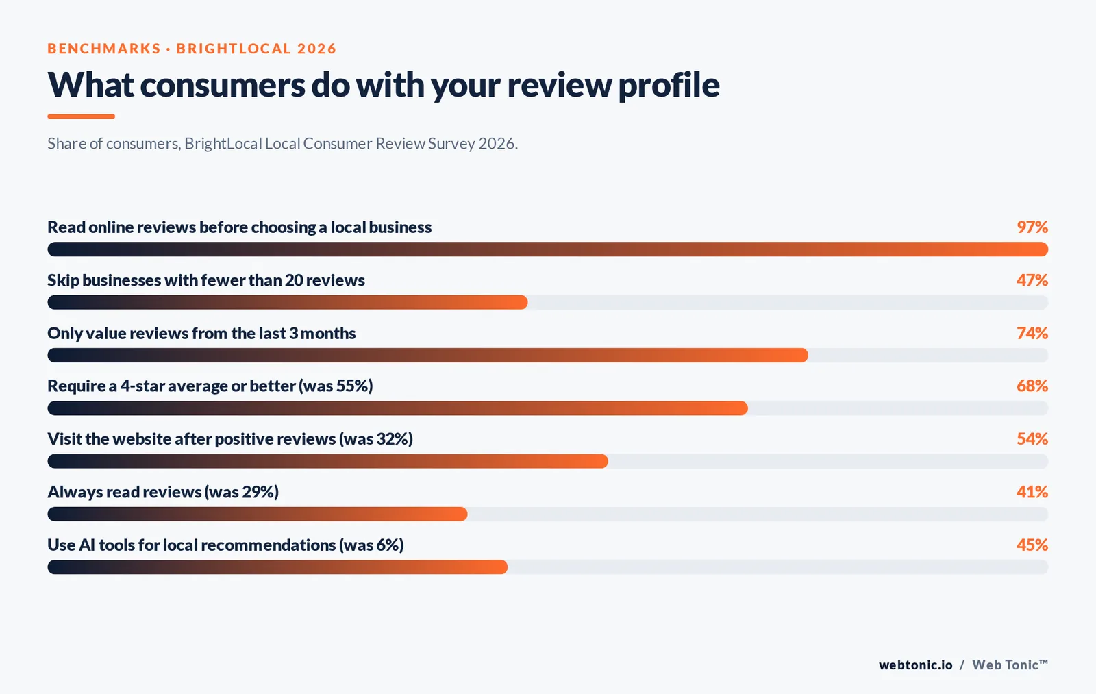 What consumers do with your review profile — branded Web Tonic stat bars graphic. Share of consumers, BrightLocal Local Consumer Review Survey 2026.