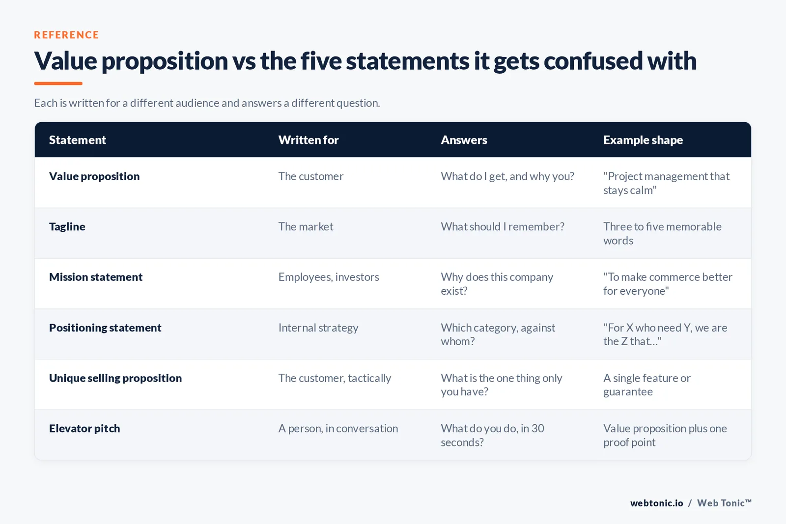 Value proposition vs the five statements it gets confused with — branded Web Tonic matrix graphic. Each is written for a different audience and answers a different question.