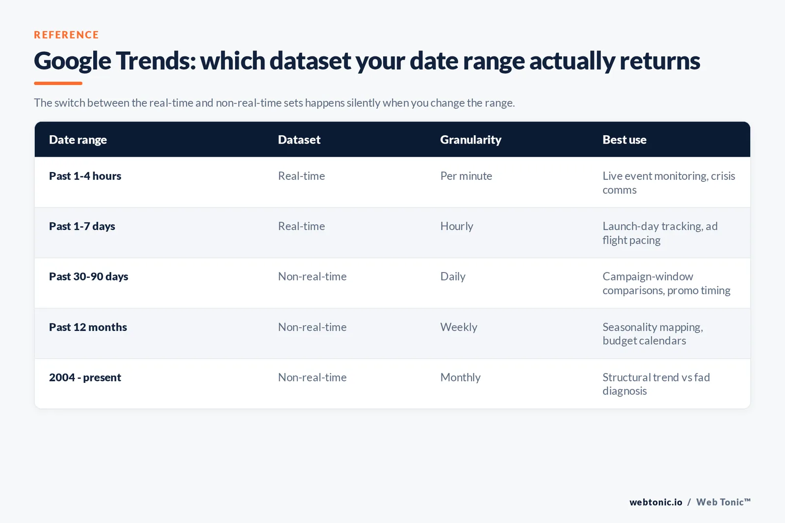 Google Trends: which dataset your date range actually returns — branded Web Tonic matrix graphic. The switch between the real-time and non-real-time sets happens silently when you change the range.