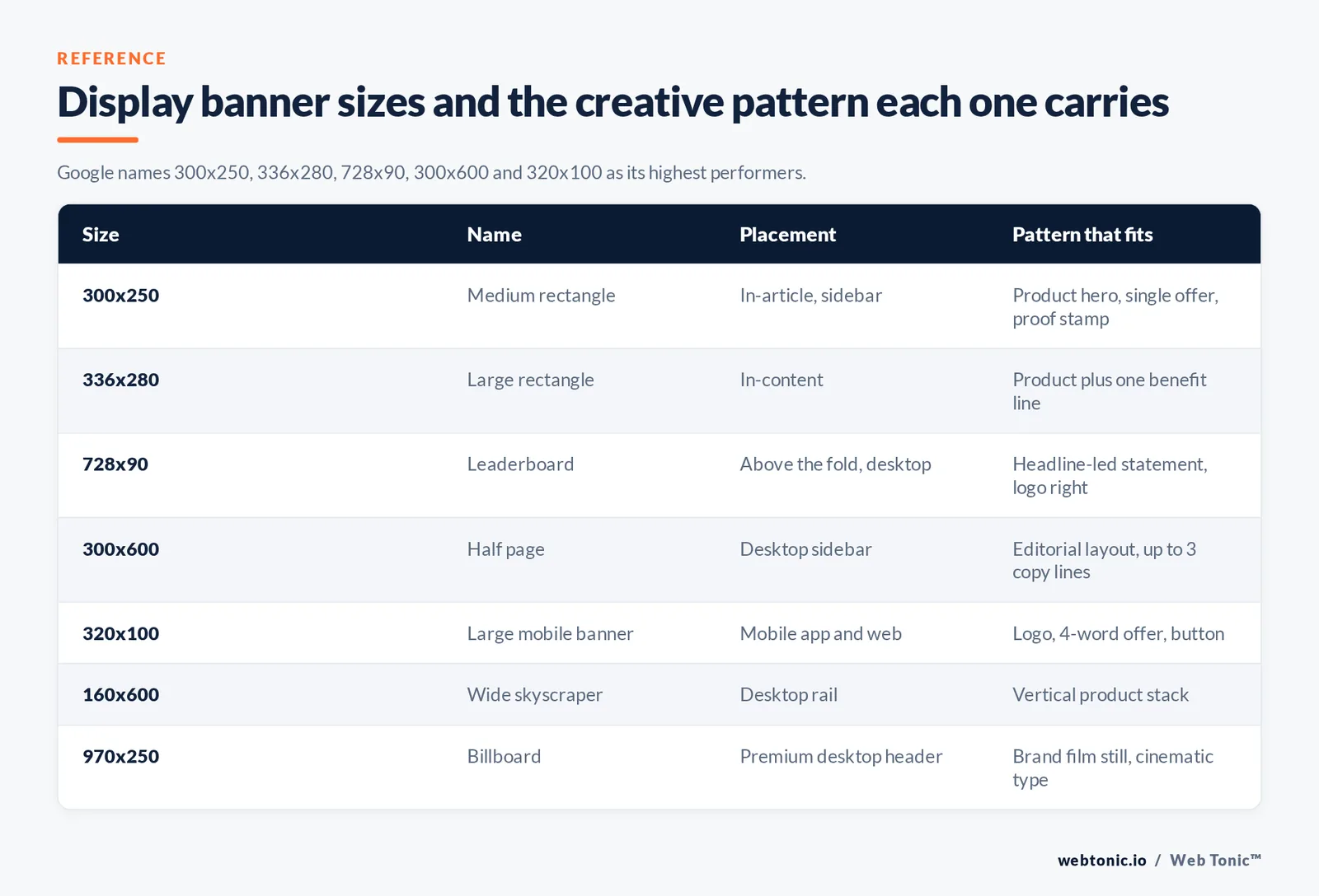 Display banner sizes and the creative pattern each one carries — branded Web Tonic matrix graphic. Google names 300x250, 336x280, 728x90, 300x600 and 320x100 as its highest performers.