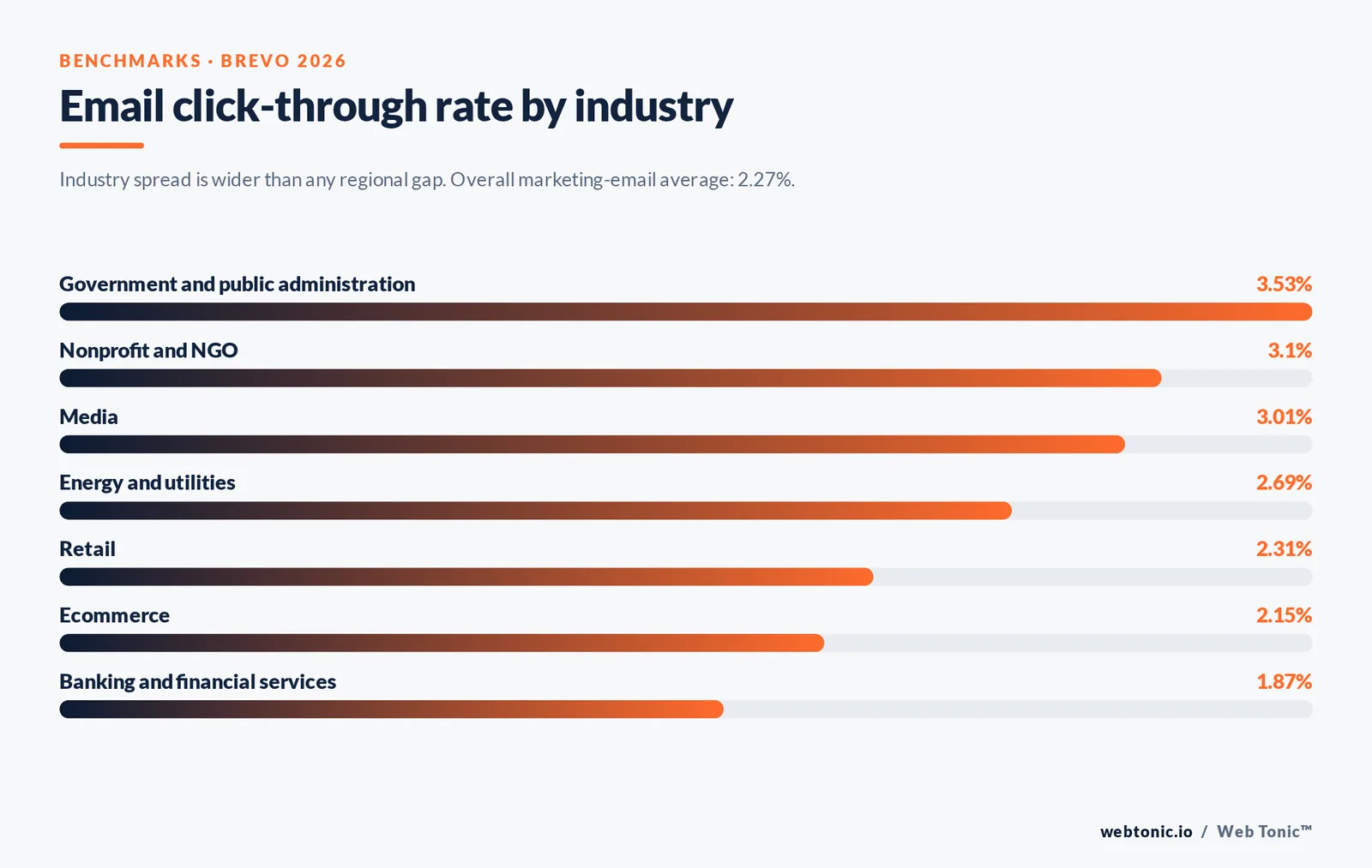 Email click-through rate by industry — branded Web Tonic stat bars graphic. Industry spread is wider than any regional gap. Overall marketing-email average: 2.27%.