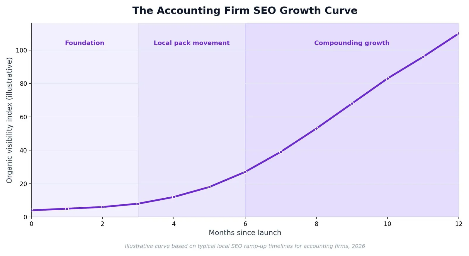 SEO for Accountants: A Practical Growth Playbook — What to Expect: SEO Timeline for Accounting Firms