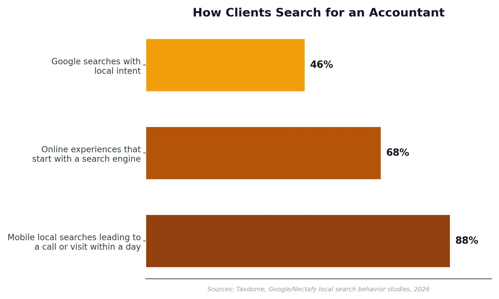 SEO for Accountants: A Practical Growth Playbook — Why Local Search Decides Who Gets the Call