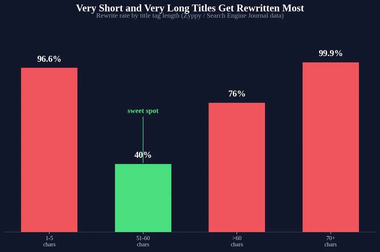 How to Write Title Tags: A Step-by-Step Walkthrough — Key Takeaways
