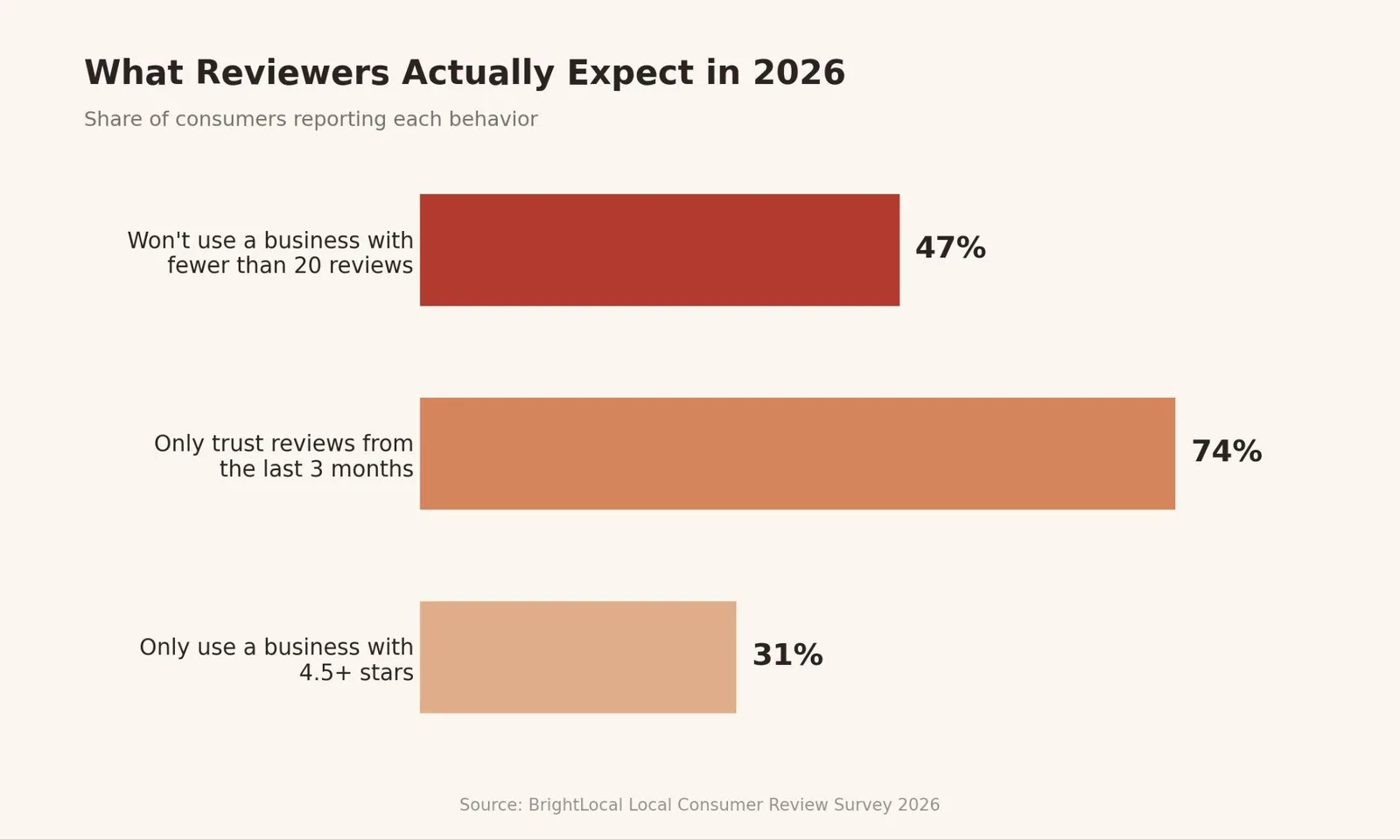 How to Remove a Google Review: A Step-by-Step Walkthrough — What the Data Says About Reviews and Reputation