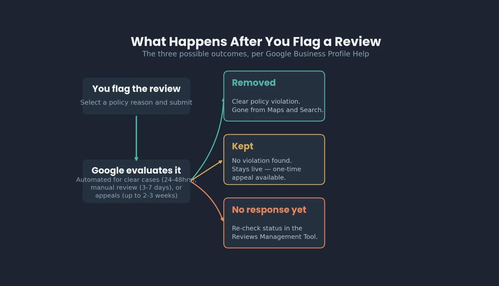 How to Remove a Google Review: A Step-by-Step Walkthrough — Step 4: Submit and track it in the Reviews Management Tool