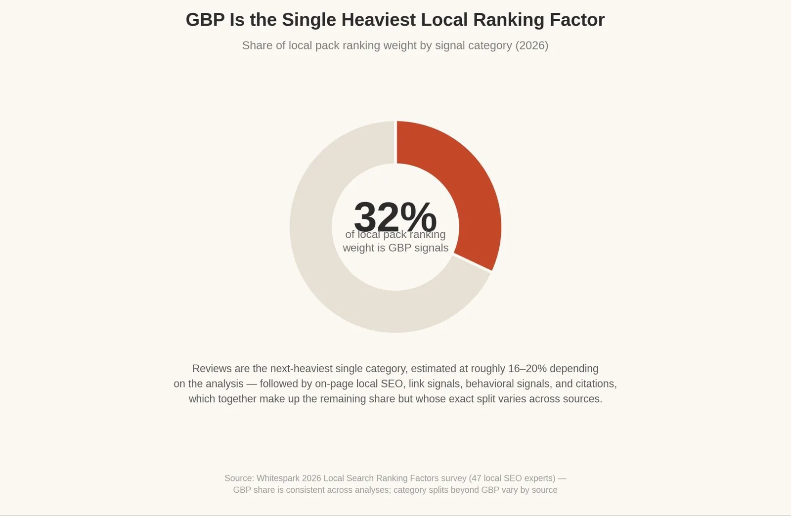 Google Business Profile Optimization: What It Is & How to Use It — What Actually Moves Local Rankings