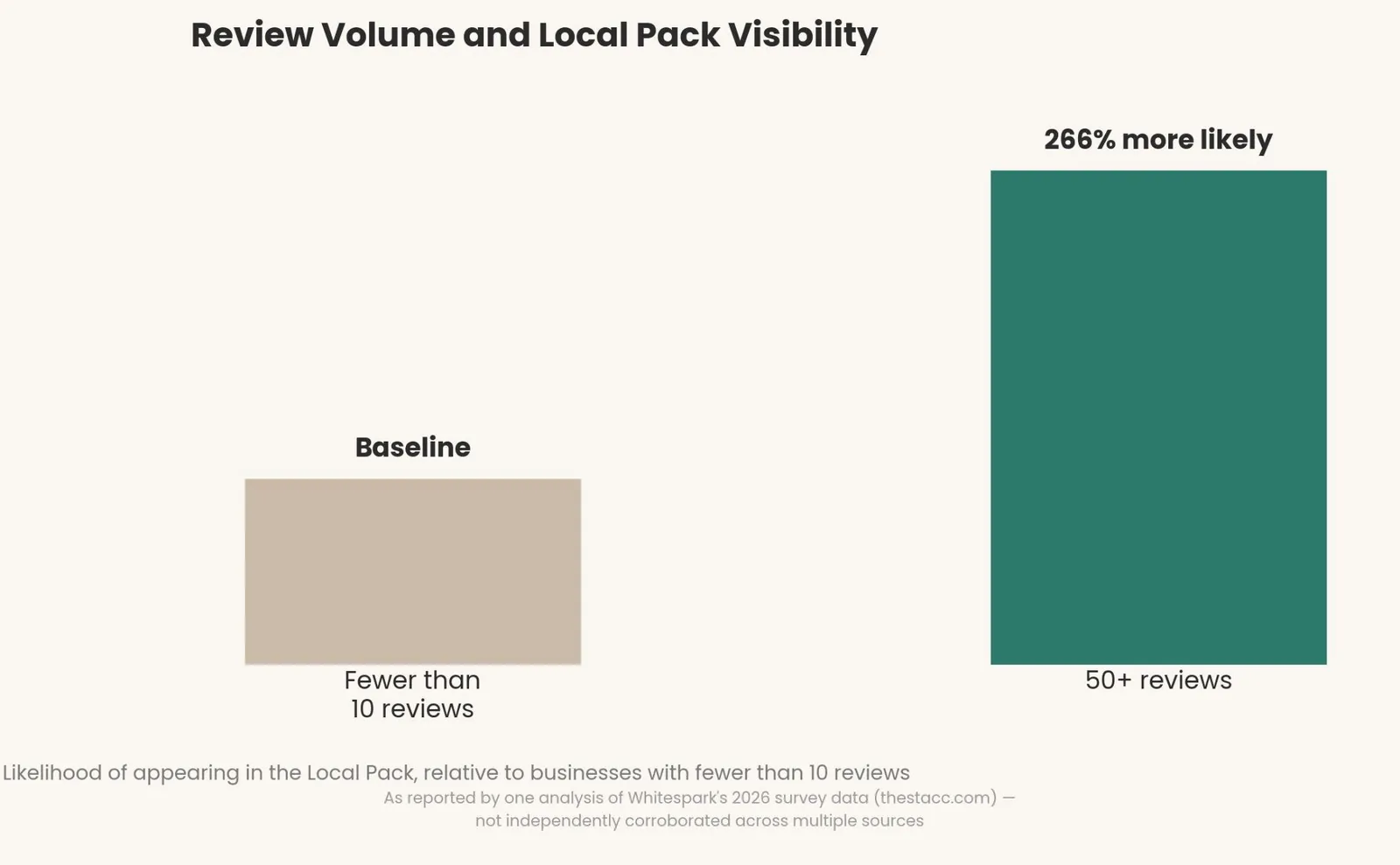 Google Business Profile Optimization: What It Is & How to Use It — Step 4: Build review volume and velocity, not just a high average