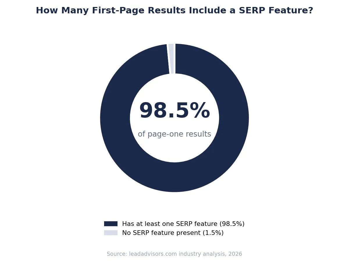 SERP Features Explained: What It Is & How to Use It — Why SERP Features Matter for SEO