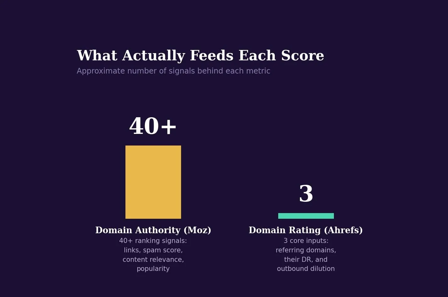 Domain Authority vs Domain Rating: Which One Should You Choose? — Why the Two Scores Often Disagree on the Same Domain