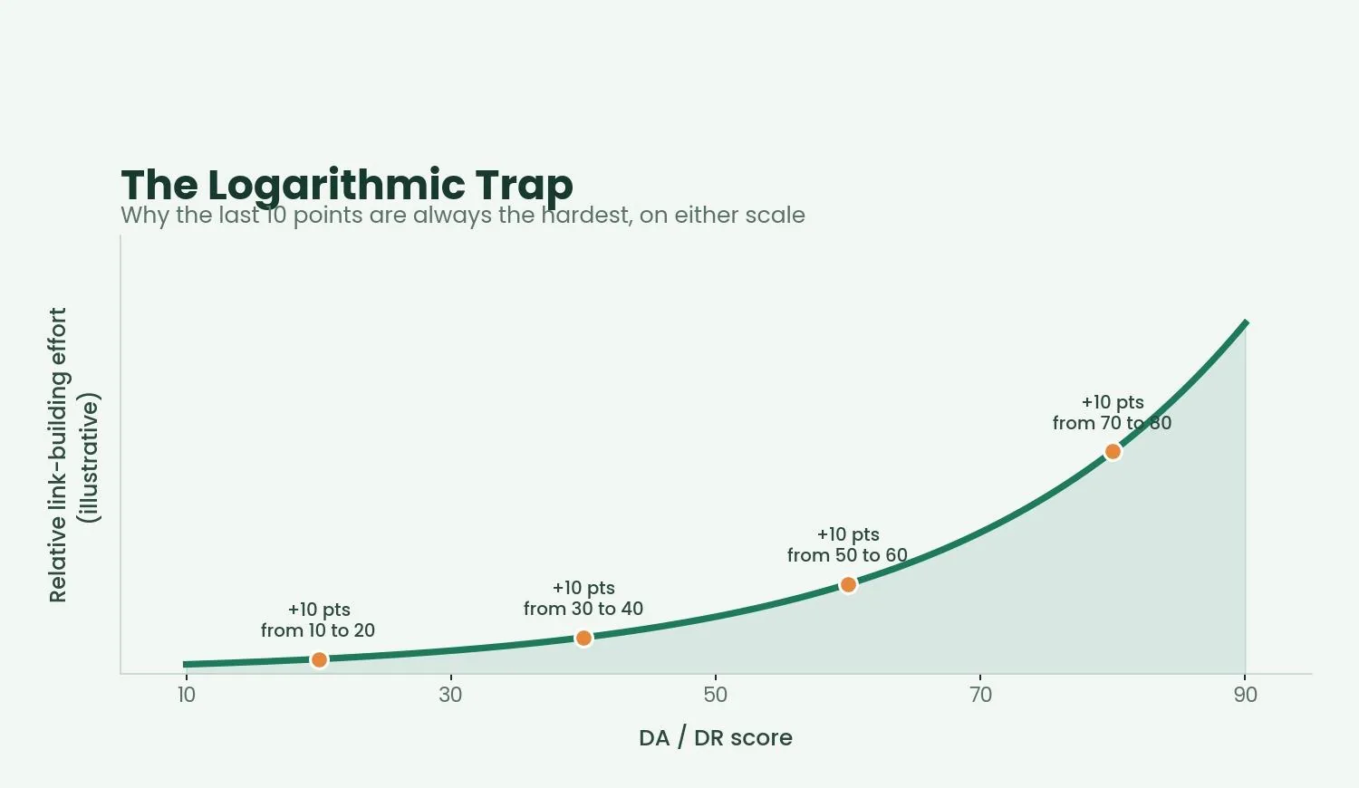 Domain Authority vs Domain Rating: Which One Should You Choose? — When Should You Actually Use Each Metric?