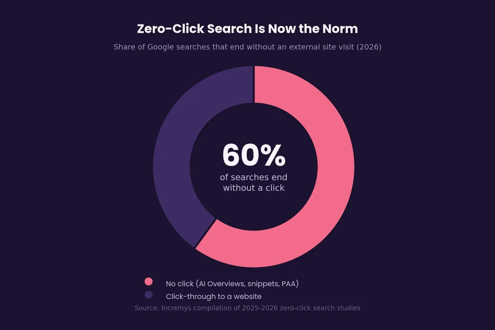 How to Identify Search Intent: A Step-by-Step Walkthrough — Why Getting This Wrong Costs More Than It Used To