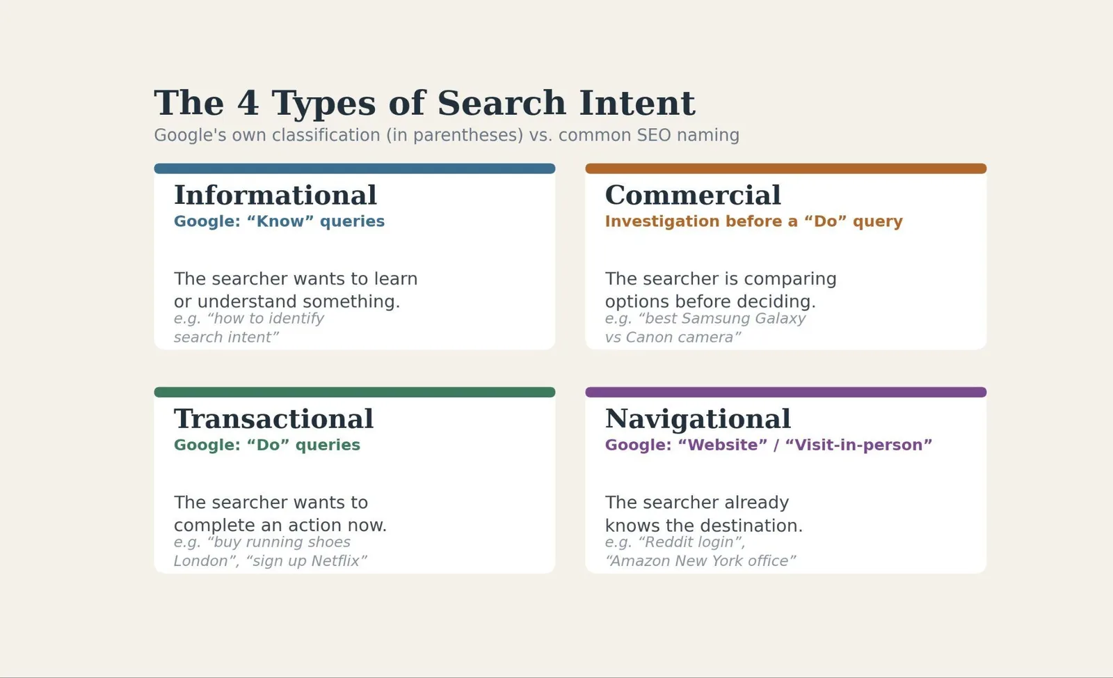 How to Identify Search Intent: A Step-by-Step Walkthrough — The 4 Types of Search Intent