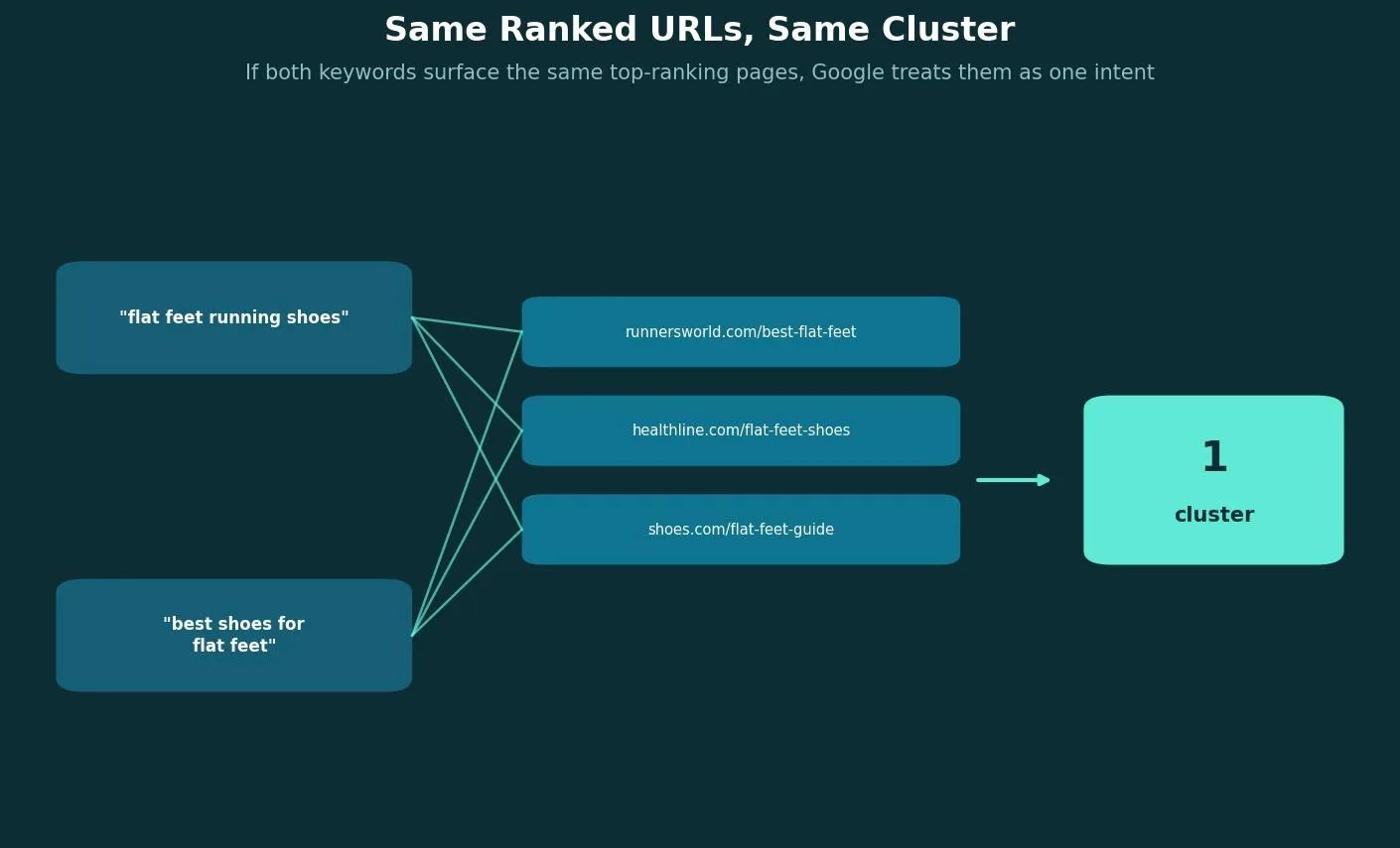 How to Cluster Keywords: A Step-by-Step Walkthrough — What keyword clustering actually is