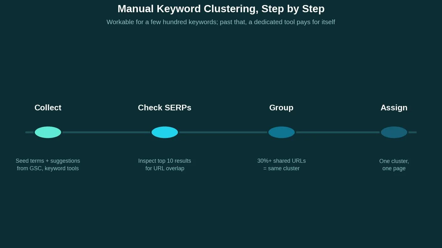 How to Cluster Keywords: A Step-by-Step Walkthrough — The manual clustering process, step by step