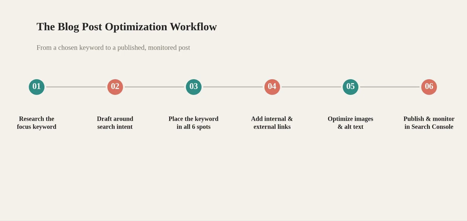 How to Optimize a Blog Post for SEO: A Step-by-Step Walkthrough — Internal Links, External Links, and Images