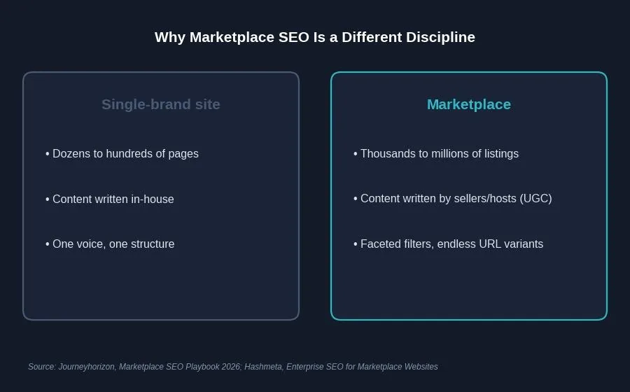 SEO for Marketplaces: A Practical Growth Playbook — Why marketplace SEO is a fundamentally different discipline