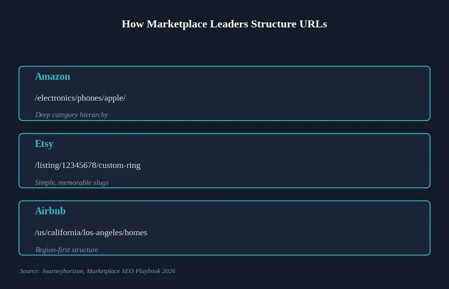 SEO for Marketplaces: A Practical Growth Playbook — How the largest marketplaces structure their sites