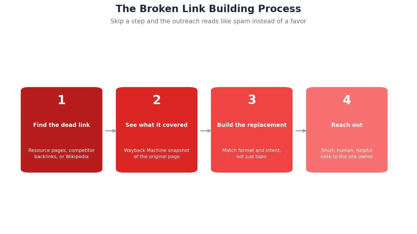 Broken Link Building Strategy: What It Is & How to Use It — Where broken links actually concentrate