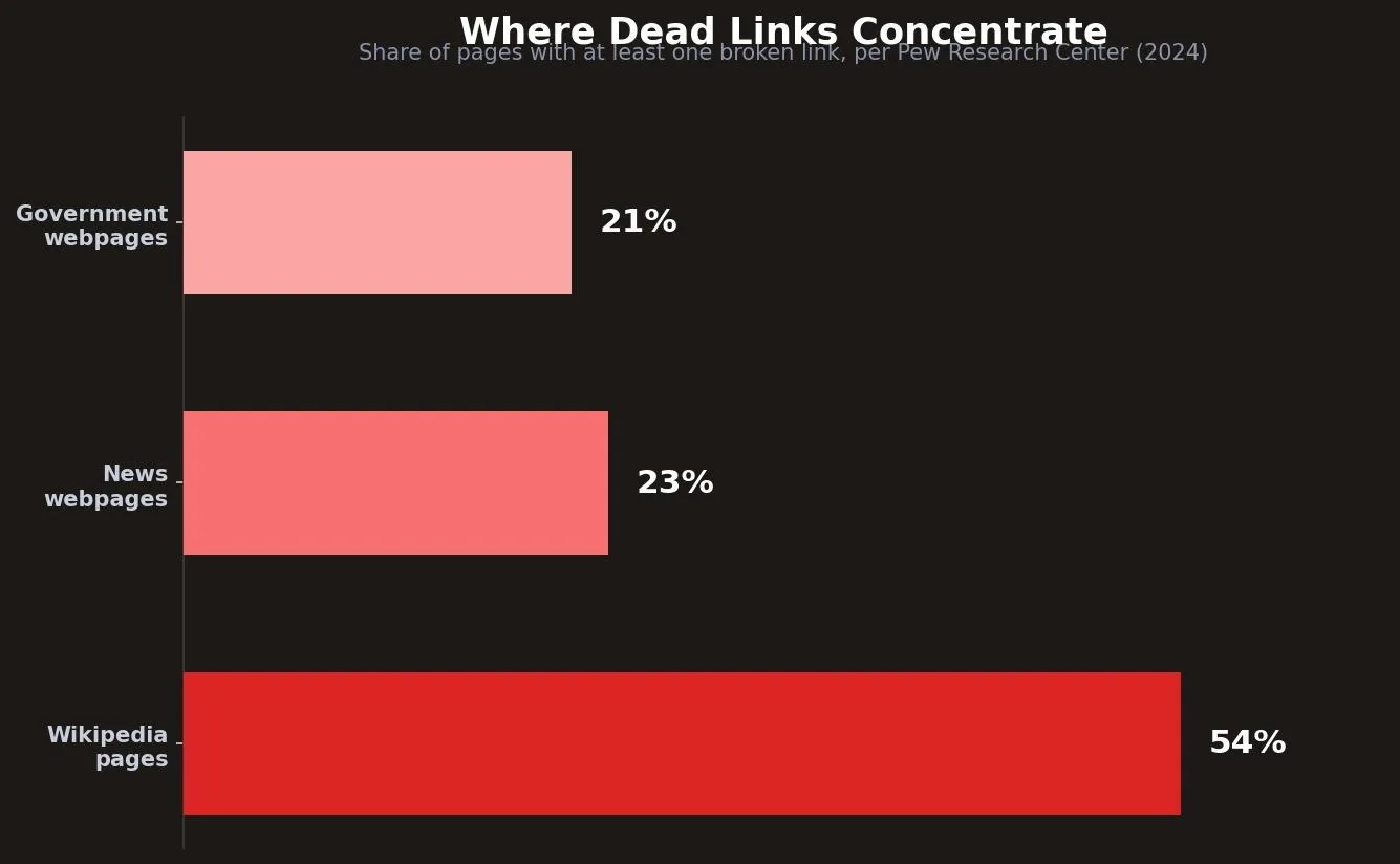 Broken Link Building Strategy: What It Is & How to Use It — What broken link building actually is, and why it still works