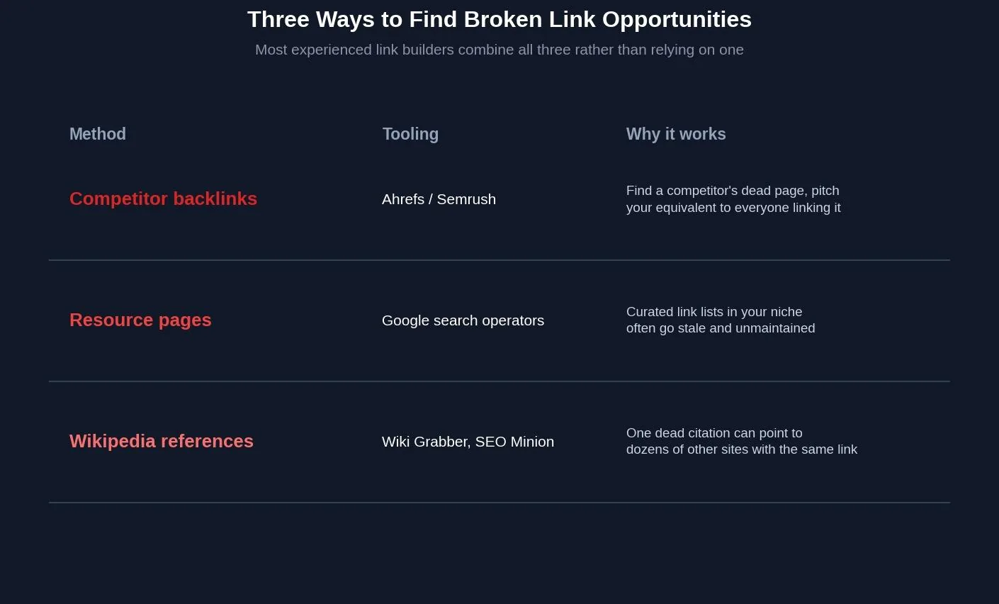 Broken Link Building Strategy: What It Is & How to Use It — Three discovery methods