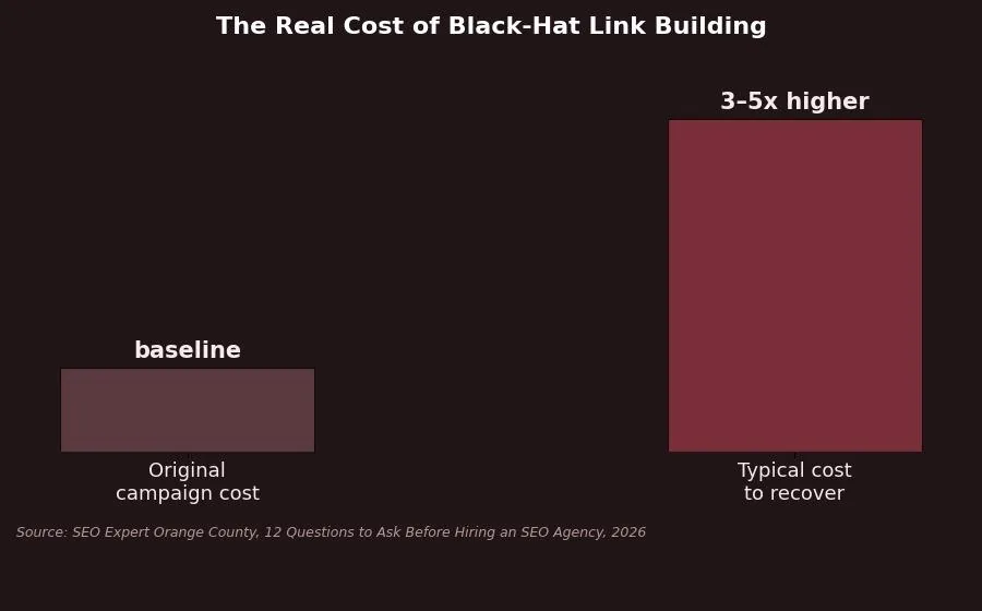Questions to Ask an SEO Agency: What It Is & How to Use It — Question 4:
