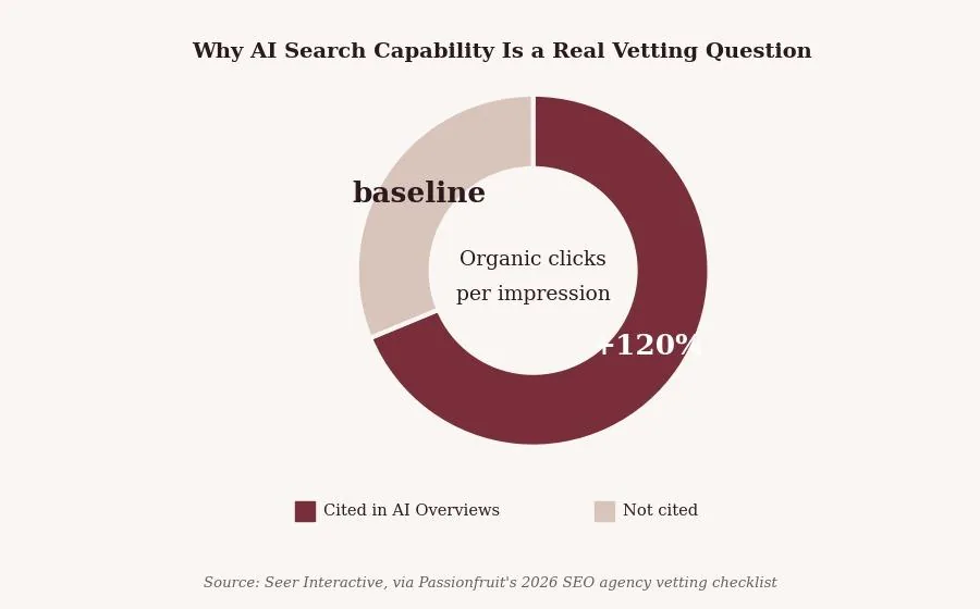 Questions to Ask an SEO Agency: What It Is & How to Use It — Question 2: