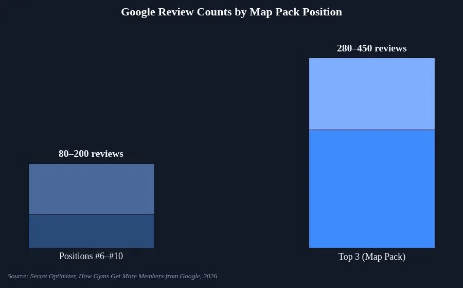 SEO for Fitness Studios: A Practical Growth Playbook — Reviews decide both rank and bookings