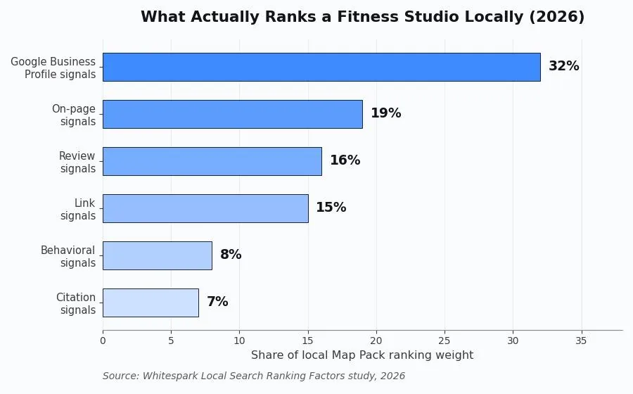 SEO for Fitness Studios: A Practical Growth Playbook — Google Business Profile is the foundation