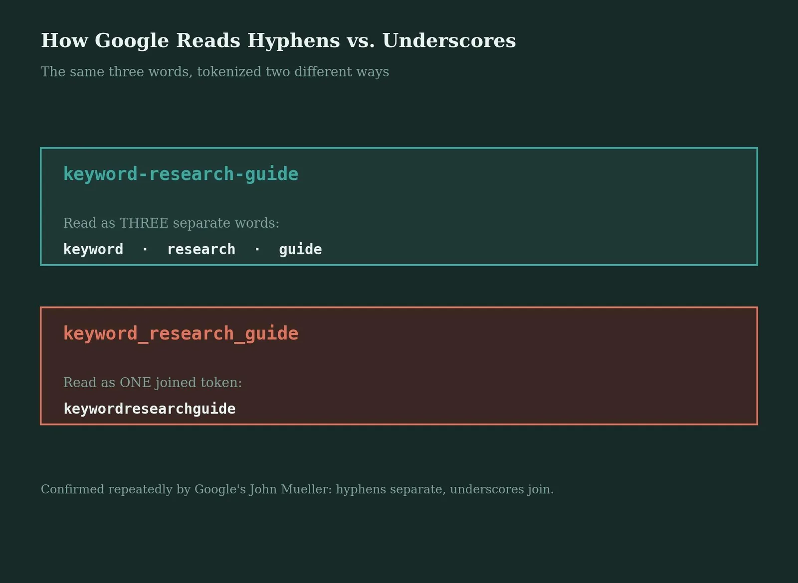 URL Slug Best Practices: What It Is & How to Use It — Hyphens vs. Underscores: Why It Actually Matters
