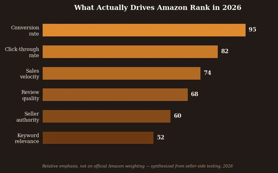 SEO for Amazon Sellers: A Practical Growth Playbook — What actually drives Amazon rank in 2026