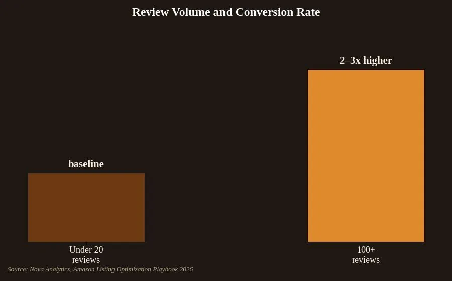 SEO for Amazon Sellers: A Practical Growth Playbook — Reviews: a conversion lever and a ranking signal