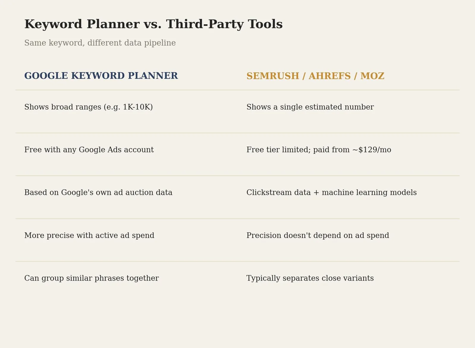 What Is Search Volume? A Clear, Practical Explanation — Google Keyword Planner vs. Third-Party Tools
