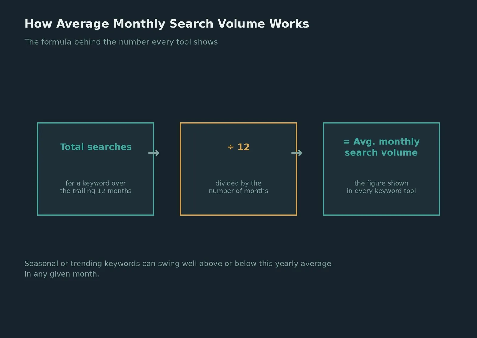 What Is Search Volume? A Clear, Practical Explanation — Google Keyword Planner vs. Third-Party Tools