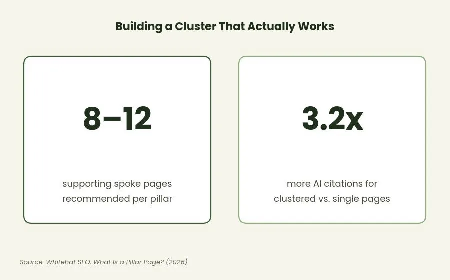 Hub and Spoke SEO: What It Is & How to Use It — Building your first cluster