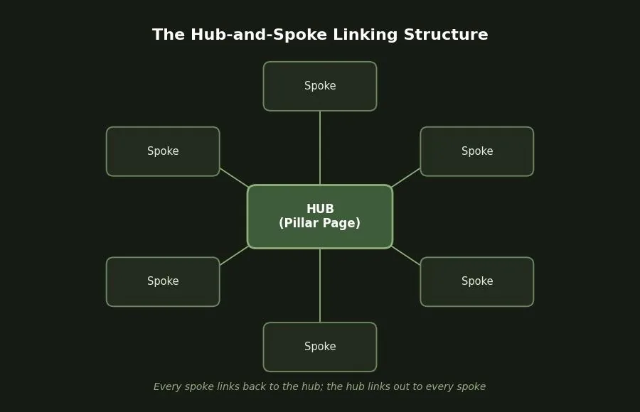Hub and Spoke SEO: What It Is & How to Use It — Comparing hub-and-spoke to a traditional content silo