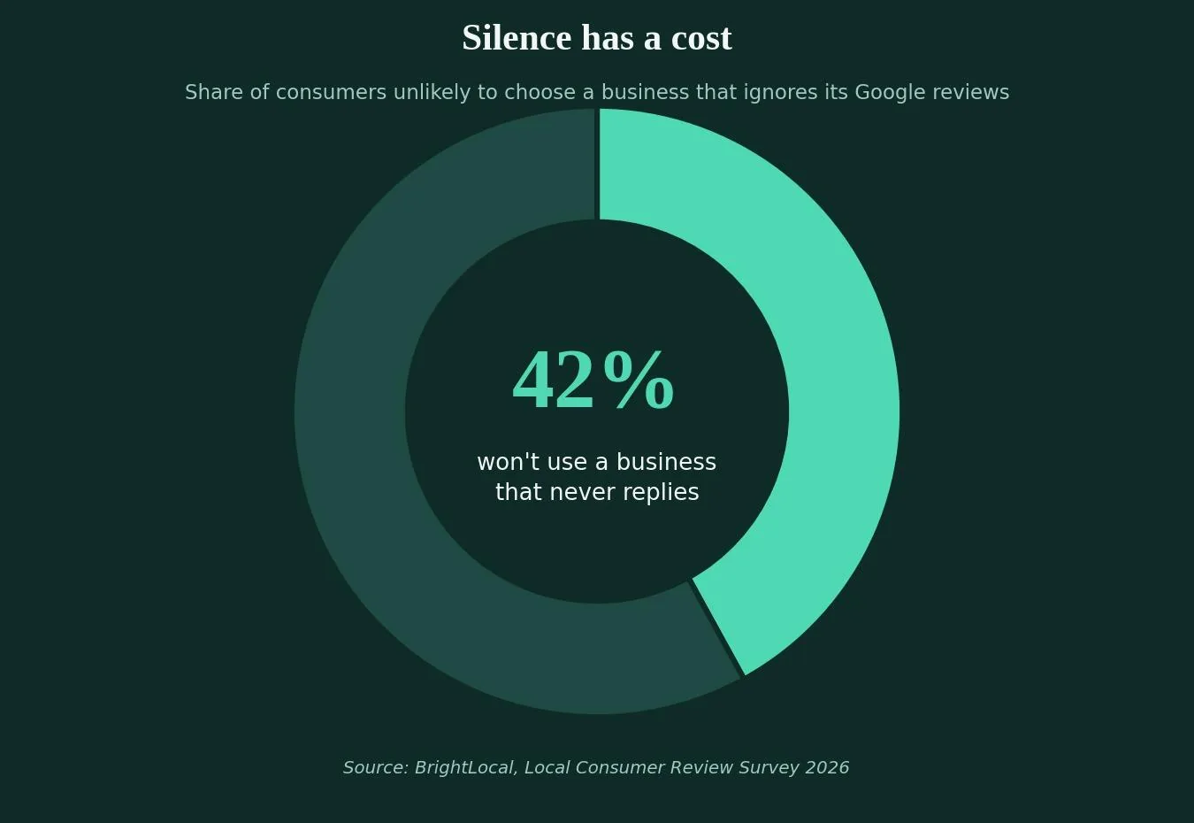 How to Respond to Google Reviews: A Step-by-Step Walkthrough — Positive vs negative review responses: a side-by-side comparison