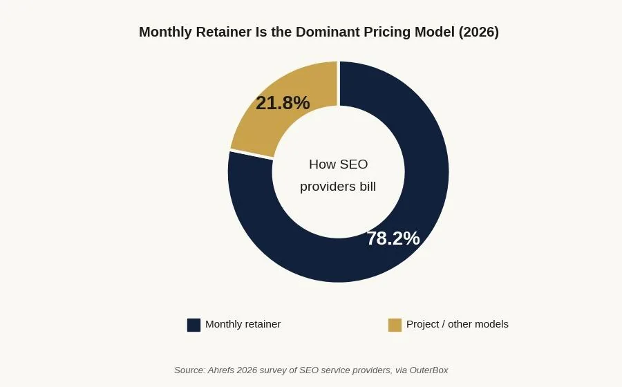 How to Hire an SEO Agency: A Step-by-Step Walkthrough — What SEO agencies actually charge in 2026