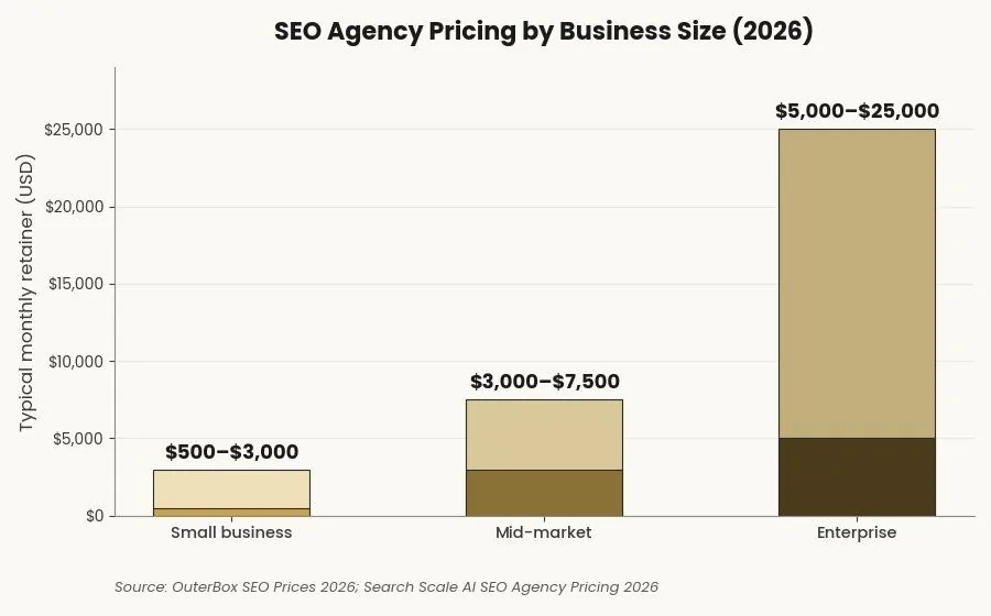 How to Hire an SEO Agency: A Step-by-Step Walkthrough — What SEO agencies actually charge in 2026