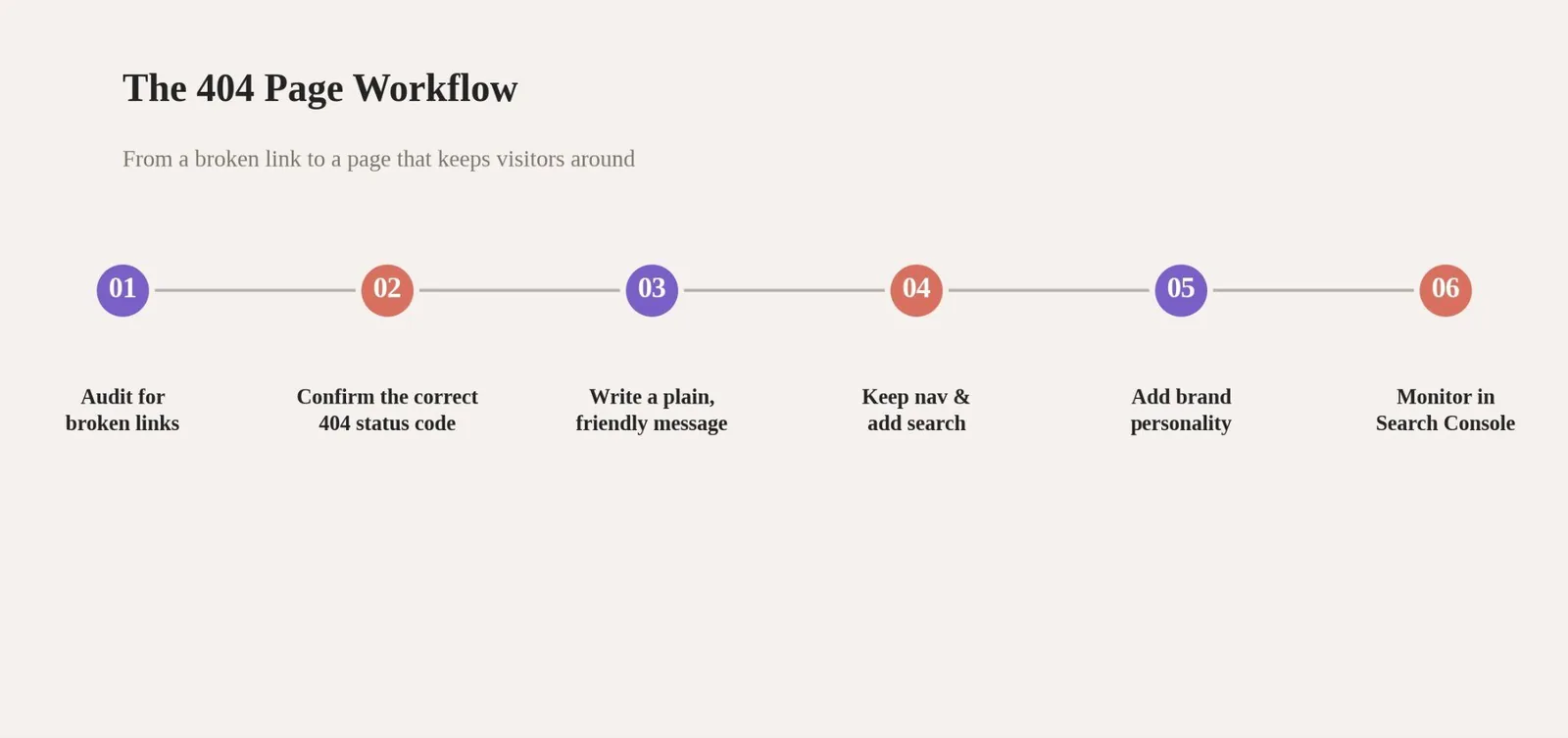 404 Page Best Practices: What It Is & How to Use It — 404 Monitoring Tools Compared