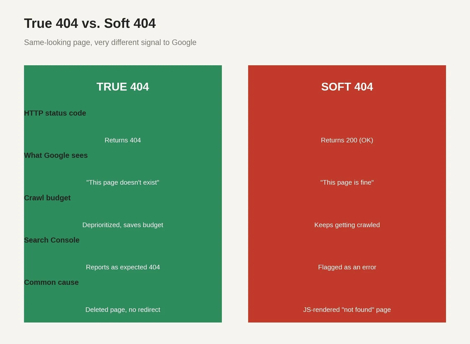 404 Page Best Practices: What It Is & How to Use It — Do 404 Errors Actually Hurt SEO?