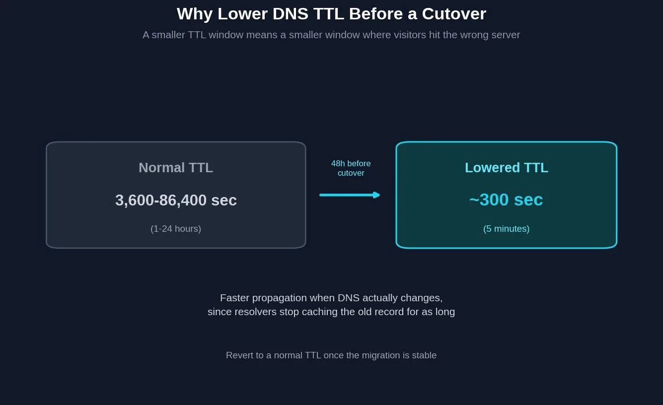 Domain Migration SEO: What It Is & How to Use It — DNS TTL: the setting almost nobody thinks about until it matters