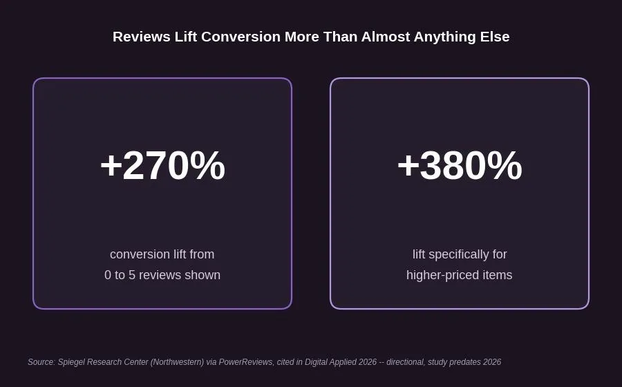 Ecommerce Product Page SEO: What It Is & How to Use It — Reviews: the trust signal that also converts